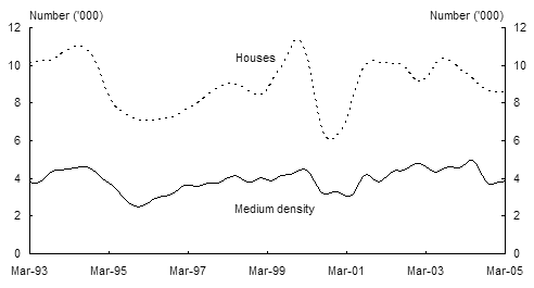Chart 5:  Private dwelling approvals