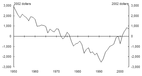 The difference between Australian and OECD average GDP per person(a)