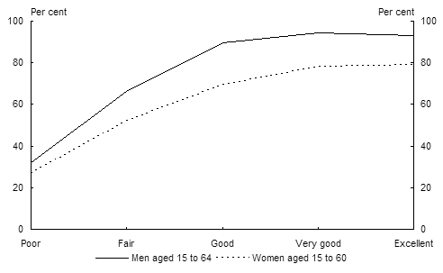 Chart 8:  Labour force participation rate by health status