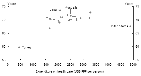 Chart 9:  Healthy life expectancy and health care in 24 OECD countries, 2001