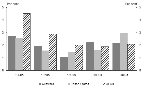 Chart 2:  Labour productivity growth(a)