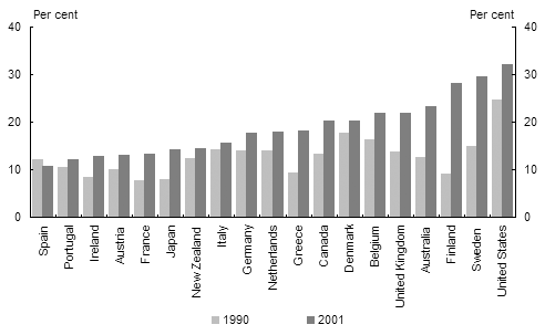Share of non-residential fixed capital formation
