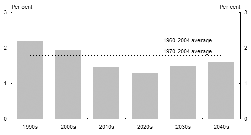 Chart 4:  Projections of average annual growth in GDP per person