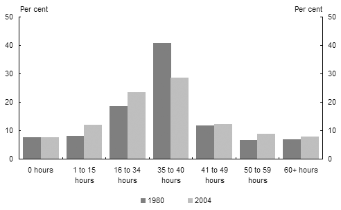 Per cent of employed persons