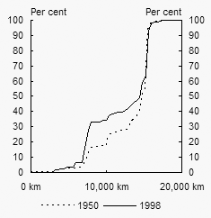 Chart 6: Distance to world GDP from Australia - Australia