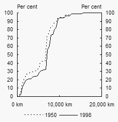 Chart 6: Distance to world GDP from the United Kingdom - United Kingdom