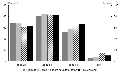 Chart 7:  Labour force participation rate by age, 2003