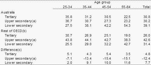 Table 1:  Highest qualification obtained, per cent by age group, 2002