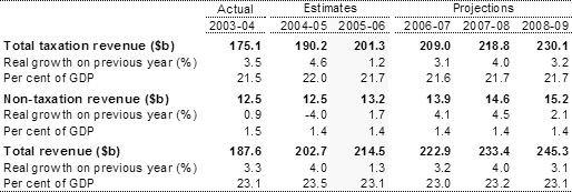 Table�1:  Total Australian Government general government revenue