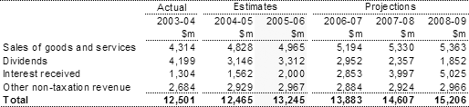 Table�10:  Non-taxation revenue