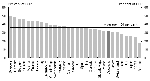 Chart A1: Total tax burden for OECD countries(a)