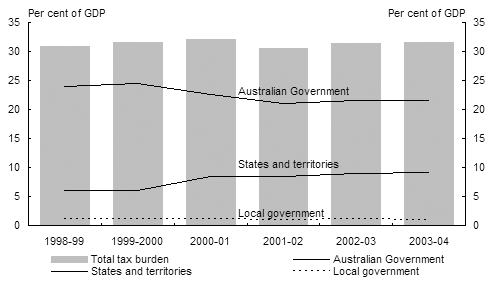 Chart A2: Australian tax burden by level of government
