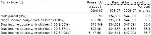Table A1: Increases in real net tax thresholds for families(a), 1996‑97 to 2006-07