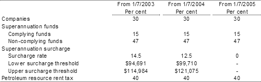 Table B2: Company and other related income tax rates