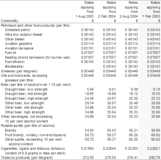 Table B3: Excise rates