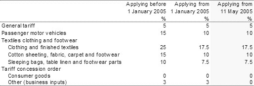 Table B4: Tariff rates