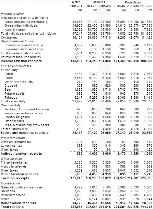Table�C1:  Australian Government general government receipts (cash basis)