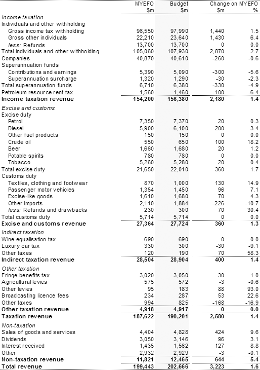 Table�D1:  Reconciliation of 2004‑05 general government revenue (accrual basis)
