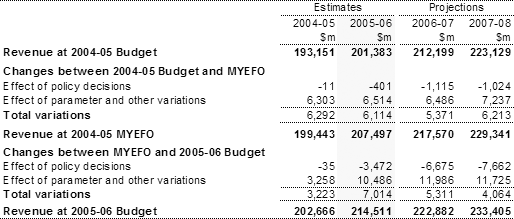 Table�2:  Reconciliation of total Australian Government general government revenue estimates from the 2004‑05 Budget and the 2004‑05 MYEFO
