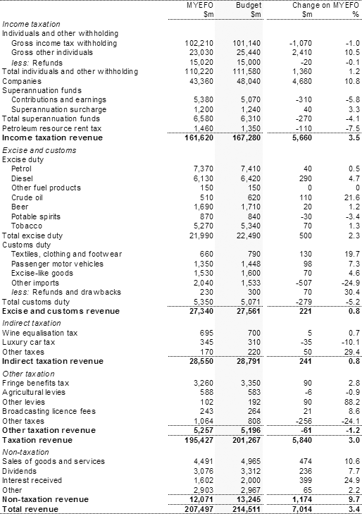 Table�D2:  Reconciliation of 2005‑06 general government revenue (accrual basis)