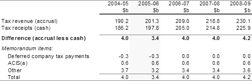 Table E1: Estimates of taxation revenue on an accrual and cash basis
