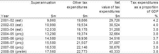 Table F1:  Aggregate tax expenditures 