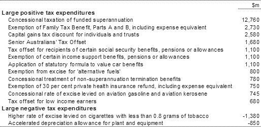 Table F2:  Major tax expenditures 2004-05