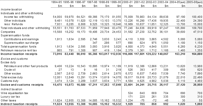 Table�G1:  Australian Government receipts (cash basis)(a) 