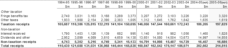 Table�G1:  Australian Government receipts (cash basis)(a) (continued)