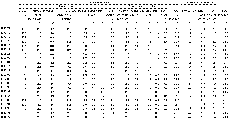 Table�G2:  Major categories of receipts as a proportion of gross domestic product (cash basis)(a) 