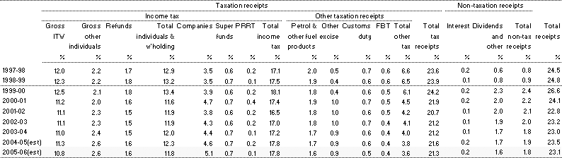 Table�G2:  Major categories of receipts as a proportion of gross domestic product (cash basis)(a) (continued)