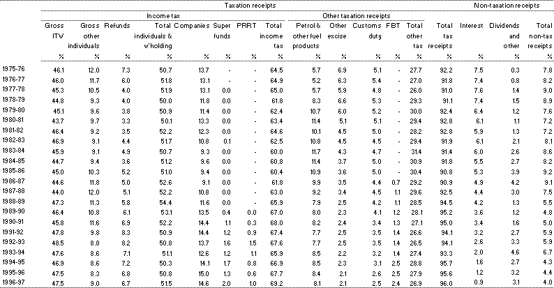 Table�G3:  Major categories of receipts as a proportion of total receipts (cash basis)(a)