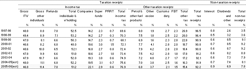 Table�G3:  Major categories of receipts as a proportion of total receipts (cash basis)(a) (continued)