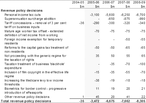 Table�3:  Revenue policy decisions since the 2004‑05 MYEFO