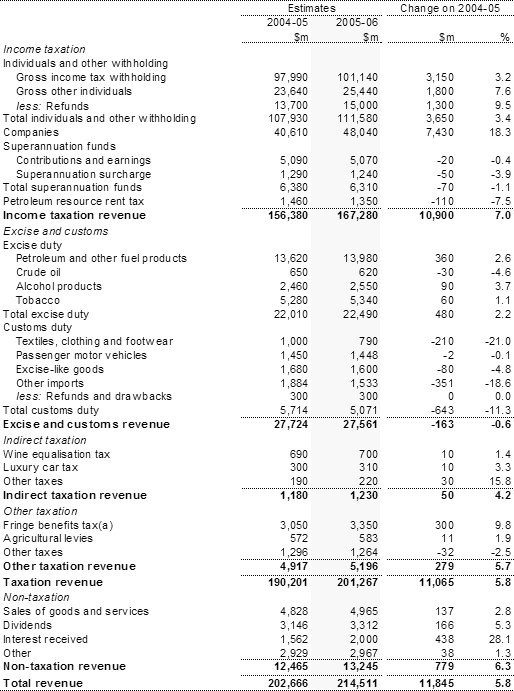Table�4:  Australian Government general government revenue