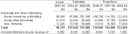 Table�5:  Individuals and other withholding taxation revenue