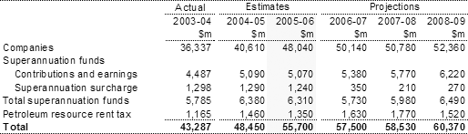 Table�6:  Companies and other related income taxation revenue