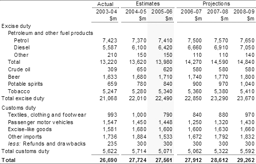 Table�7:  Excise and customs revenue