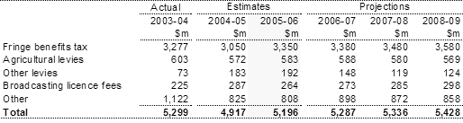 Table�9:  Other taxation revenue