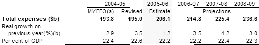 Table 1: Estimates of expenses