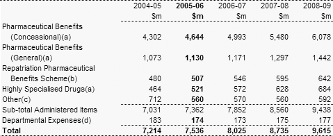 Table�8.1:  Trends in major components of the pharmaceutical services and benefits sub-function