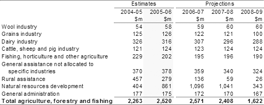 Table 13: Summary of expenses