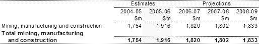 Table 14: Summary of expenses