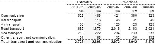 Table 15: Summary of expenses