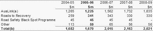 Table 15.1: Trends in major components of the road transport sub-function