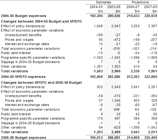 Table�2:  Reconciliation of expense estimates