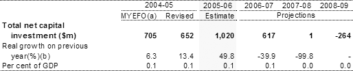Table 18: Estimates of total net capital investment