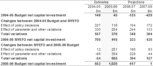 Table 19: Reconciliation of net capital investment