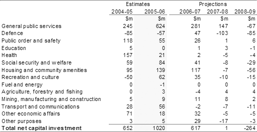 Table 20: Estimates of net capital investment by function