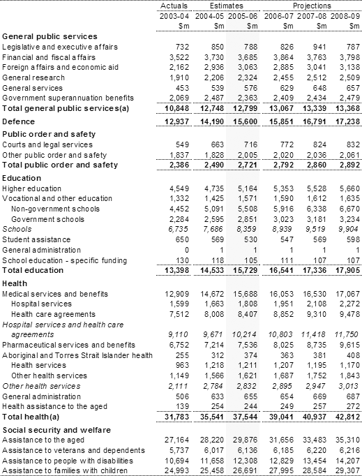 Table A1: Estimates of expenses by function and sub-function